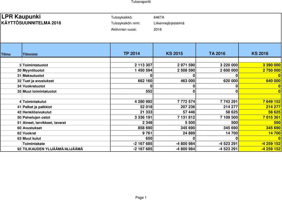 018 207 236 214 277 214 277 42 Henkilösivukulut 21 333 57 446 58 625 58 625 50 Palvelujen ostot 3 336 191 7 131 812 7 109 500 7 015 361 51 Aineet, tarvikkeet, tavarat 2 348 5 500 500 500 60