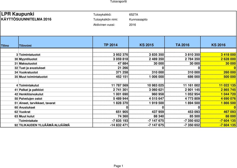 Toimintakulut 11 787 569 10 983 025 11 161 002 11 022 135 41 Palkat ja palkkiot 2 741 301 3 060 621 2 901 145 2 865 745 42 Henkilösivukulut 1 001 690 960 958 1 052 954 1 044 720 50 Palvelujen ostot 5