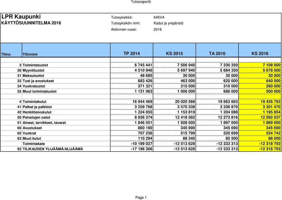 000 500 000 4 Toimintakulut 16 944 469 20 020 568 19 663 663 19 426 793 41 Palkat ja palkkiot 3 259 768 3 570 338 3 336 870 3 301 470 42 Henkilösivukulut 1 224 055 1 153 819 1 204 088 1 195 854 50