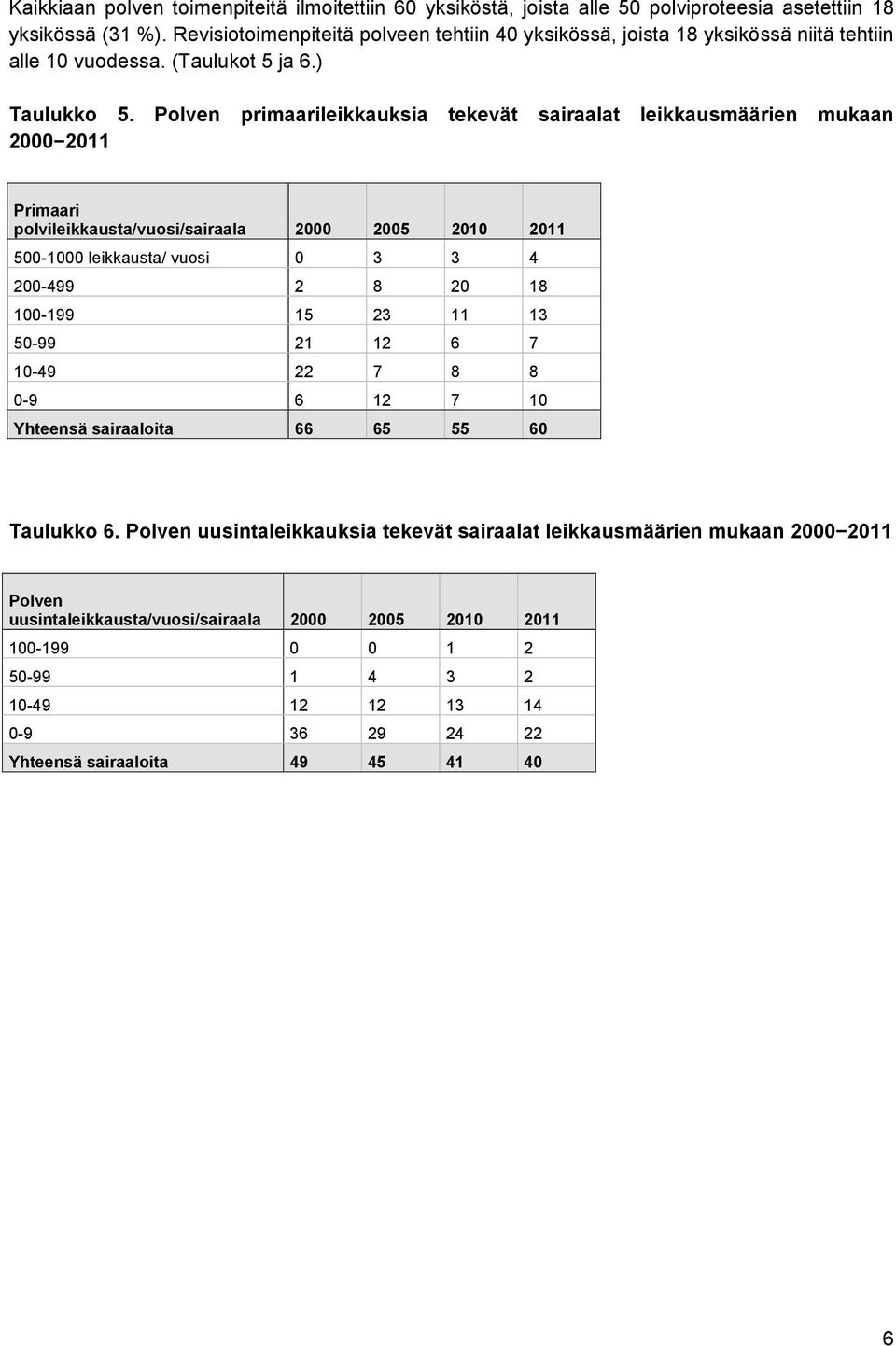 Polven primaarileikkauksia tekevät sairaalat leikkausmäärien mukaan 2000 2011 Primaari polvileikkausta/vuosi/sairaala 2000 2005 2010 2011 500-1000 leikkausta/ vuosi 0 3 3 4 200-499 2 8 20 18