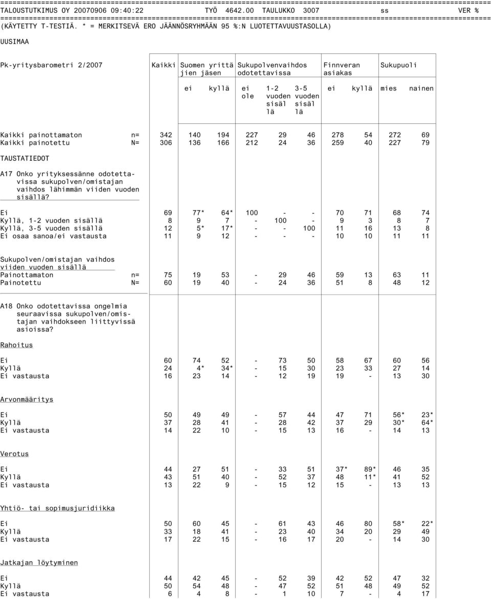 vuoden sisäl sisäl lä lä Kaikki painottamaton n= 342 140 194 227 29 46 278 54 272 69 Kaikki painotettu N= 306 136 166 212 24 36 259 40 227 79 TAUSTATIEDOT A17 Onko yrityksessänne odotettavissa