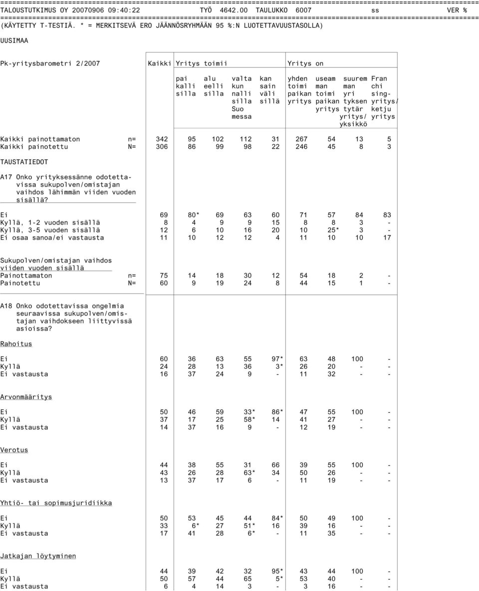 yri singsilla sillä yritys paikan tyksen yritys/ Suo messa yritys tytär ketju yritys/ yritys yksikkö Kaikki painottamaton n= 342 95 102 112 31 267 54 13 5 Kaikki painotettu N= 306 86 99 98 22 246 45