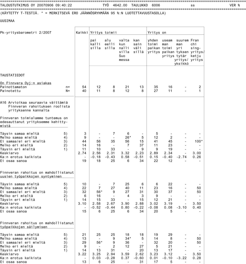 yri singsilla sillä yritys paikan tyksen yritys/ Suo messa yritys tytär ketju yritys/ yritys yksikkö TAUSTATIEDOT On Finnvera Oyj:n asiakas Painottamaton n= 54 12 8 21 13 35 16-2 Painotettu N= 40 11