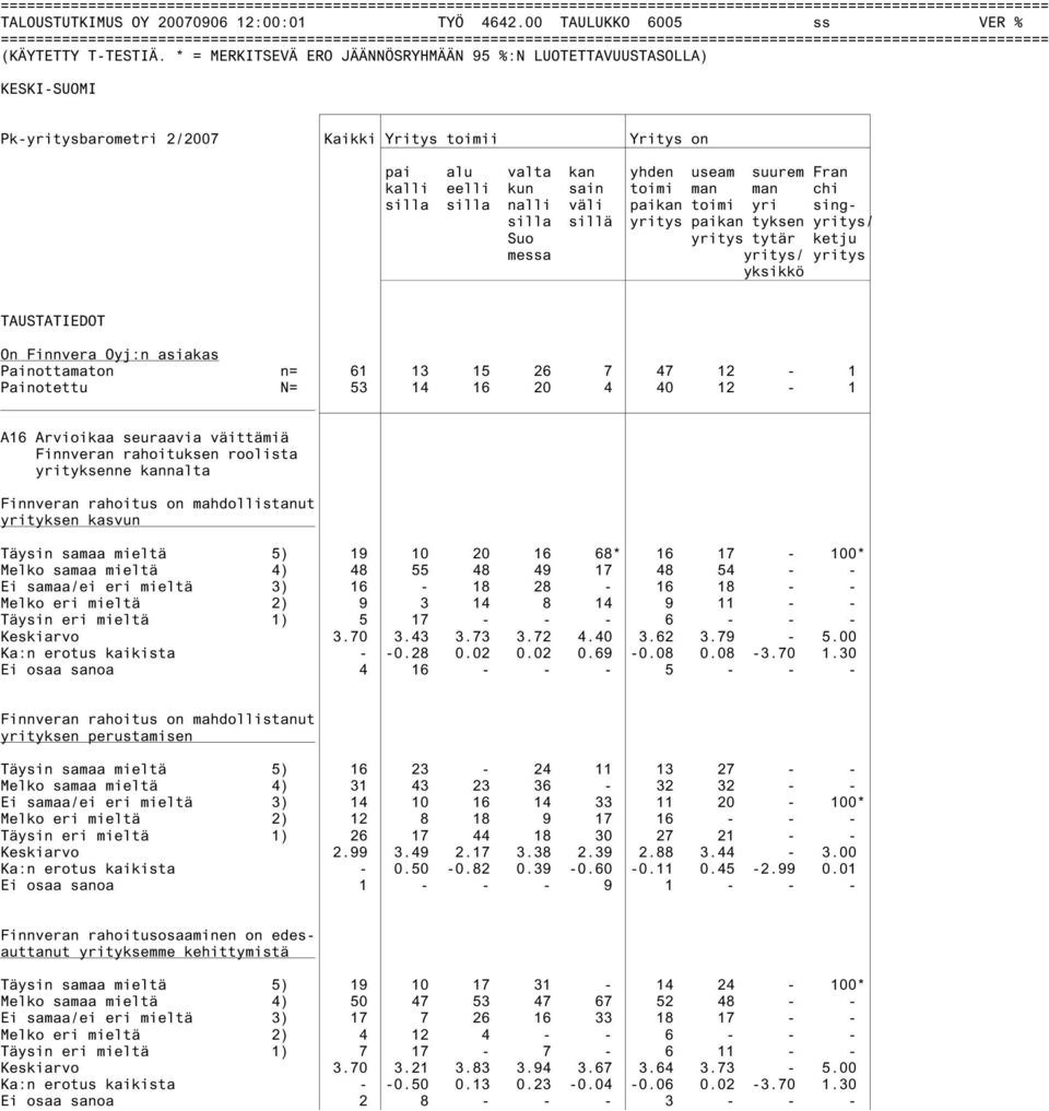 yri singsilla sillä yritys paikan tyksen yritys/ Suo messa yritys tytär ketju yritys/ yritys yksikkö TAUSTATIEDOT On Finnvera Oyj:n asiakas Painottamaton n= 61 13 15 26 7 47 12-1 Painotettu N= 53 14