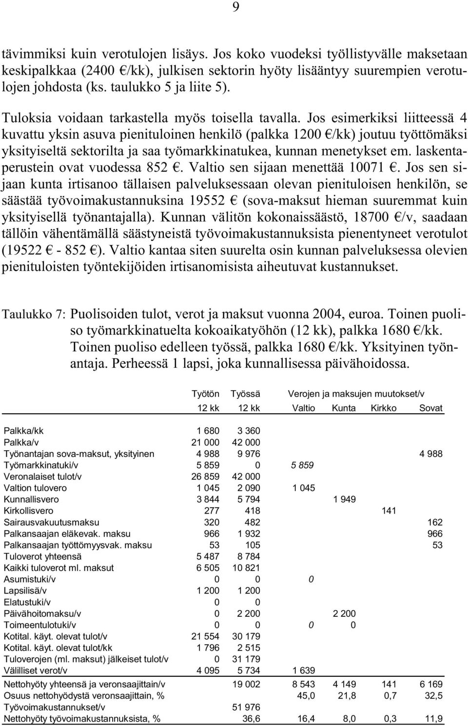 Jos esimerkiksi liitteessä 4 kuvattu yksin asuva pienituloinen henkilö (palkka 1200 /kk) joutuu työttömäksi yksityiseltä sektorilta ja saa työmarkkinatukea, kunnan menetykset em.