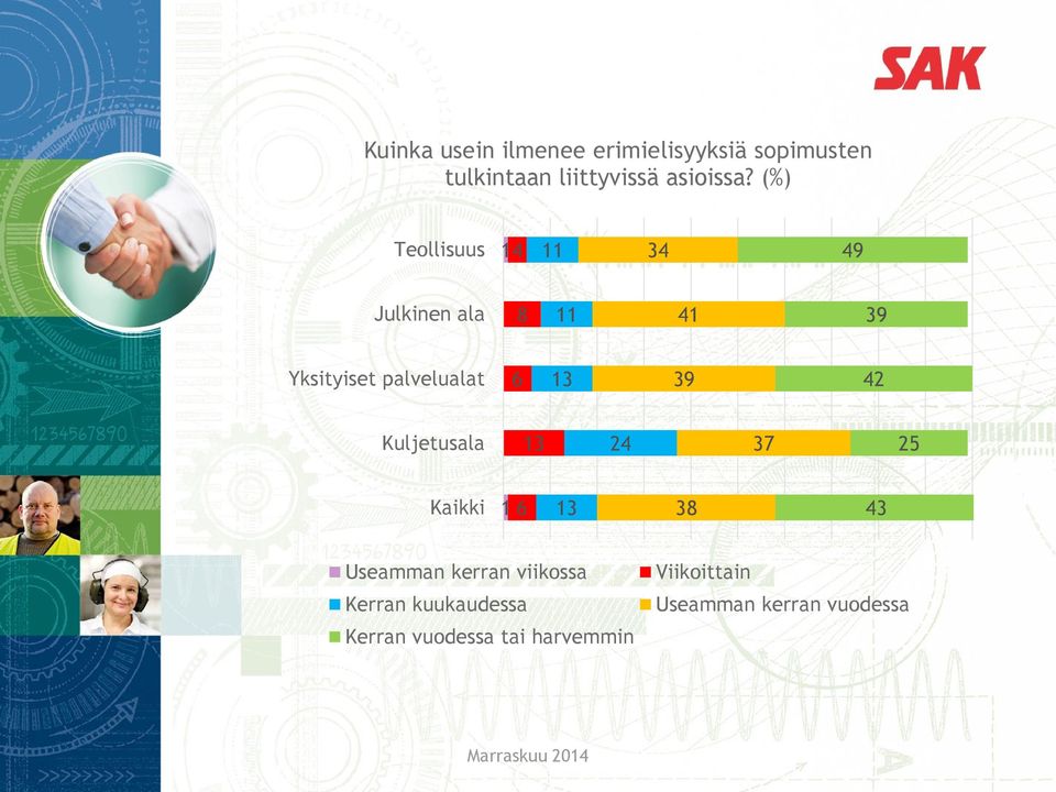 (%) Teollisuus 1 11 3 9 Julkinen ala 8 11 1 39 Yksityiset palvelualat 6 13