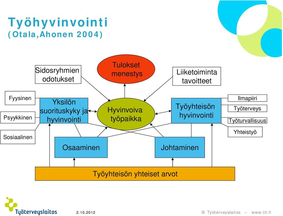 hyvinvointi Hyvinvoiva työpaikka Työyhteisön hyvinvointi Ilmapiiri