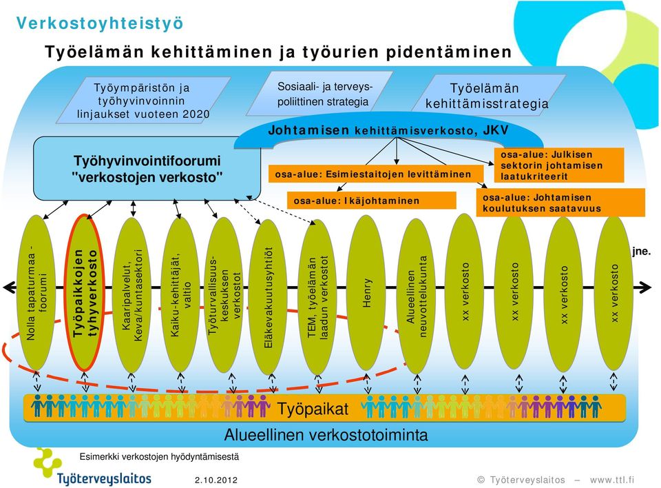 osa-alue: Johtamisen koulutuksen saatavuus Nolla tapaturmaa - foorumi Työpaikkojen tyhyverkosto Kaaripalvelut, Keva/kuntasektori Kaiku-kehittäjät, valtio Työturvallisuuskeskuksen verkostot