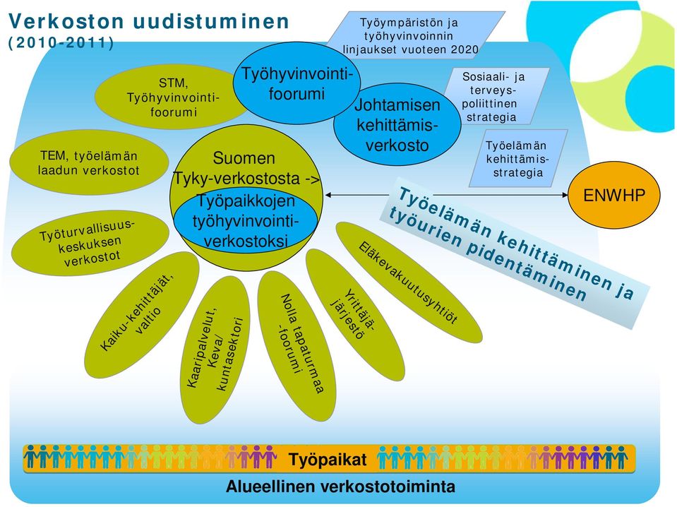 ja työhyvinvoinnin linjaukset vuoteen 2020 Suomen Tyky-verkostosta -> Työpaikkojen työhyvinvointiverkostoksi Yrittäjäjärjestö Eläkevakuutusyhtiöt