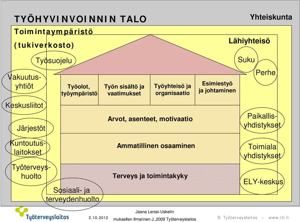 sisältö ja vaatimukset Työyhteisö ja organisaatio Arvot, asenteet, motivaatio Ammatillinen osaaminen Terveys ja toimintakyky