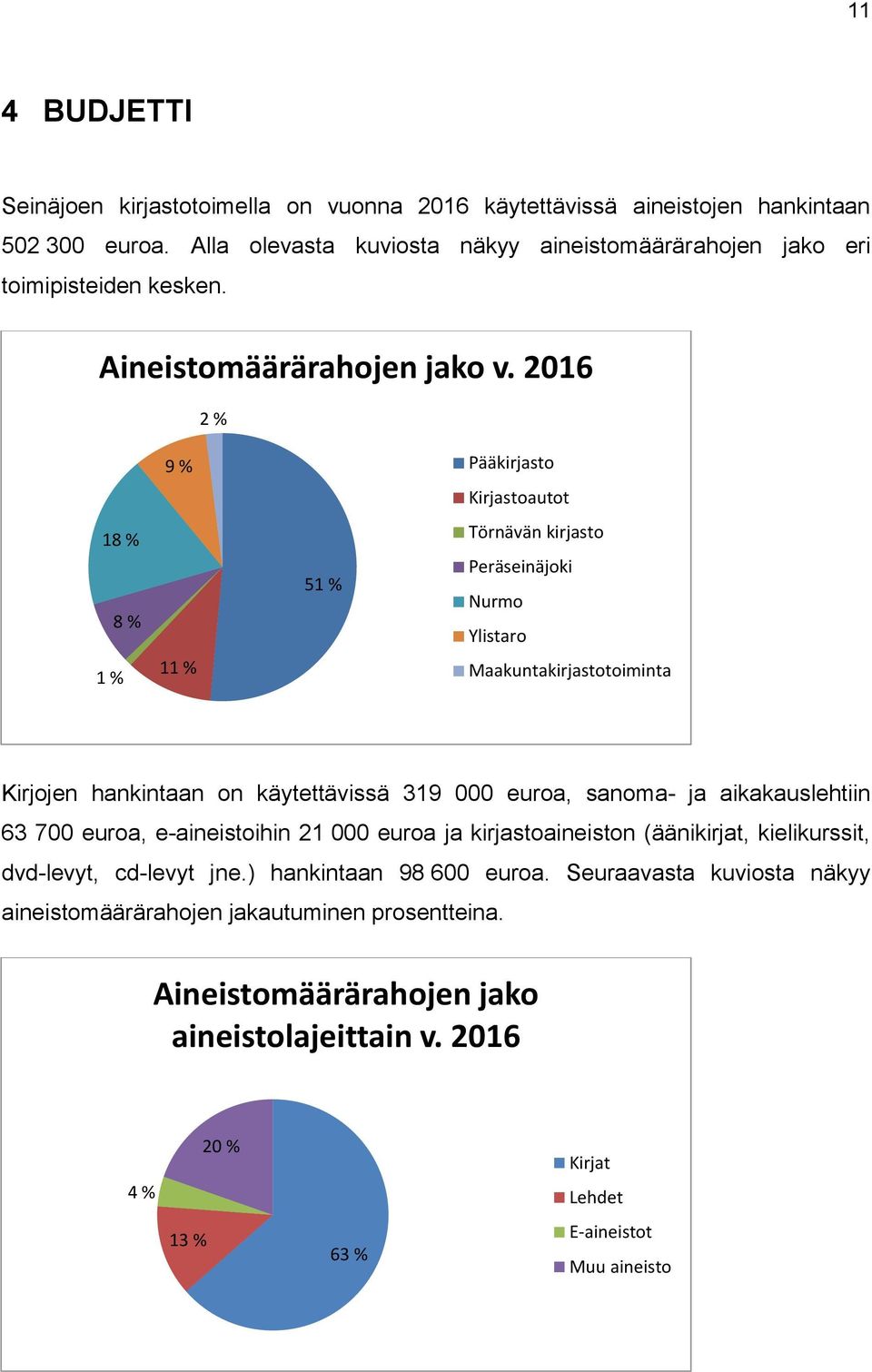 2016 2 % 18 % 1 % 8 % 9 % 11 % 51 % Pääkirjasto Kirjastoautot Törnävän kirjasto Peräseinäjoki Nurmo Ylistaro Maakuntakirjastotoiminta Kirjojen hankintaan on käytettävissä 319 000 euroa,