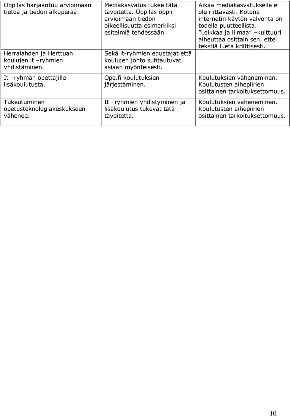 Sekä it-ryhmien edustajat että koulujen johto suhtautuvat asiaan myönteisesti. Ope.fi koulutuksien järjestäminen. It ryhmien yhdistyminen ja lisäkoulutus tukevat tätä tavoitetta.
