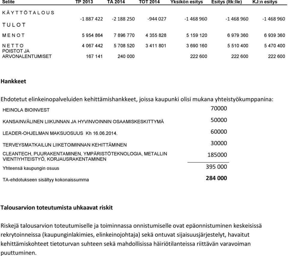 elinkeinopalveluiden kehittämishankkeet, joissa kaupunki olisi mukana yhteistyökumppanina: HEINOLA BIOINVEST 70000 KANSAINVÄLINEN LIIKUNNAN JA HYVINVOINNIN OSAAMISKESKITTYMÄ 50000 LEADER-OHJELMAN