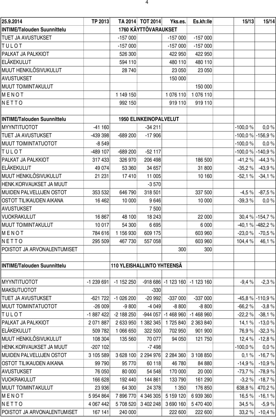 160-34 211-100,0 % 0,0 % TUET JA AVUSTUKSET -439 398-689 200-17 906-100,0 % -156,9 % MUUT TOIMINTATUOTOT -8 549-100,0 % 0,0 % T U L O T -489 107-689 200-52 117-100,0 % -140,9 % PALKAT JA PALKKIOT 317