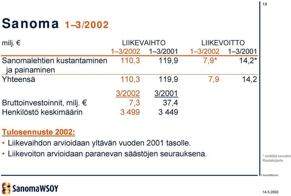 14,2* ja painaminen Yhteensä 110,3 119,9 7,9 14,2 3/2002 3/2001 Bruttoinvestoinnit, milj.