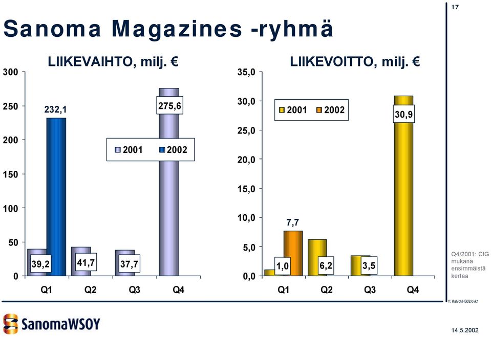 35,0 250 232,1 275,6 30,0 2001 2002 30,9 200 150 2001 2002 25,0
