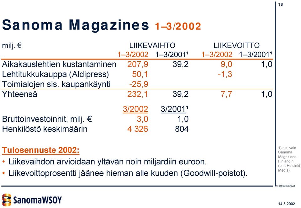 (Aldipress) 50,1-1,3 Toimialojen sis. kaupankäynti -25,9 Yhteensä 232,1 39,2 7,7 1,0 3/2002 3/2001¹ Bruttoinvestoinnit, milj.