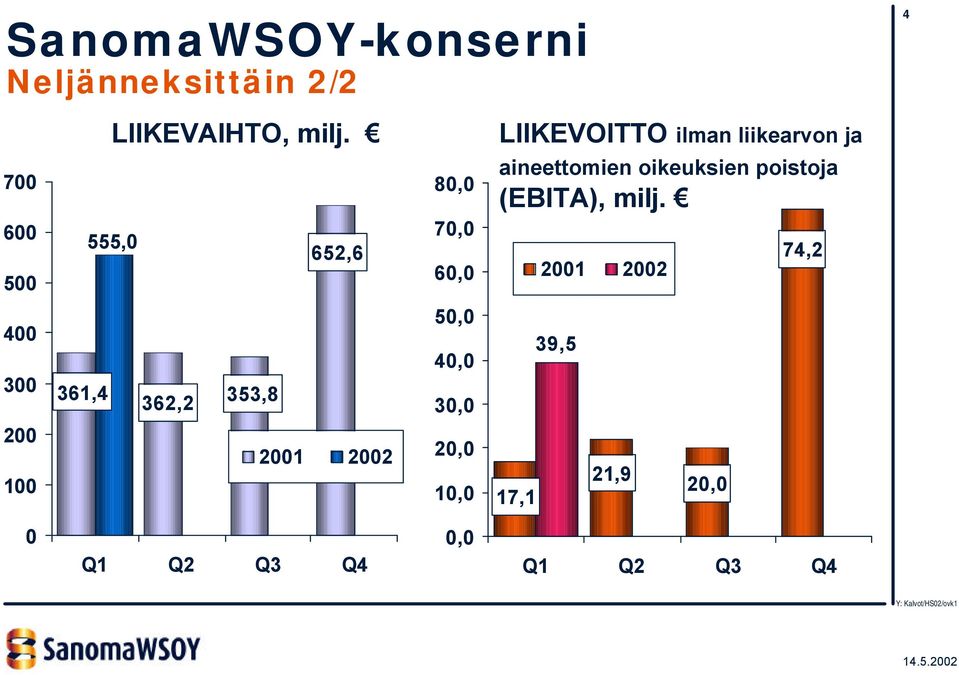 (EBITA), milj.