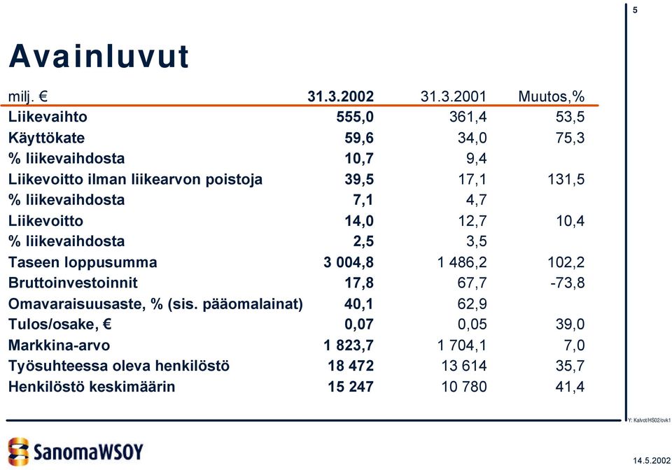 liikearvon poistoja 39,5 17,1 131,5 % liikevaihdosta 7,1 4,7 Liikevoitto 14,0 12,7 10,4 % liikevaihdosta 2,5 3,5 Taseen loppusumma 3