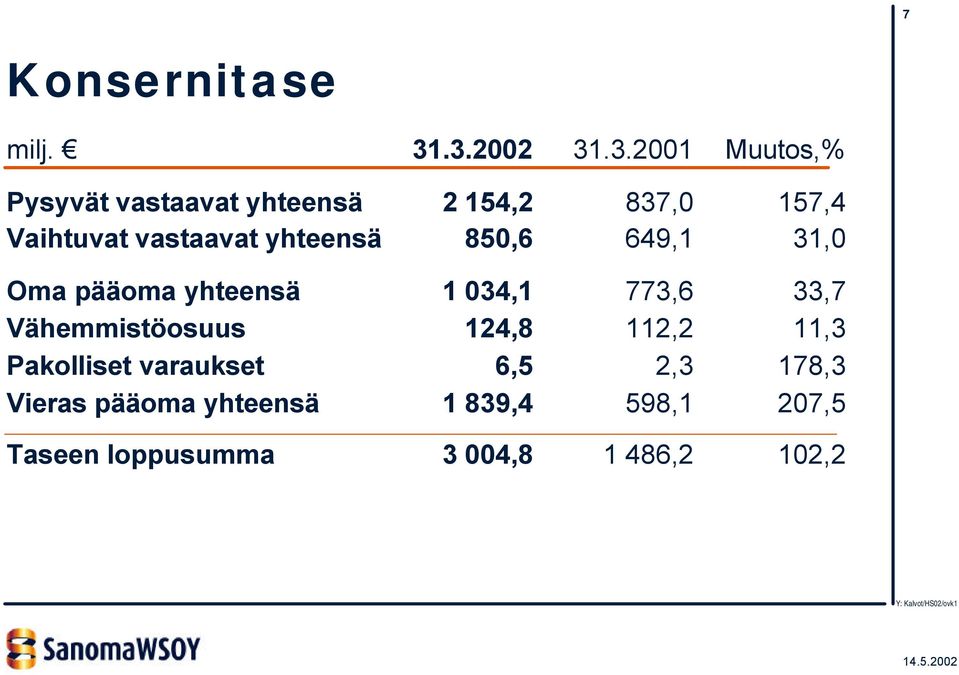 Vaihtuvat vastaavat yhteensä 850,6 649,1 31,0 Oma pääoma yhteensä 1 034,1 773,6