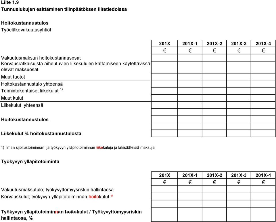 Hoitokustannustulo yhteensä Toimintokohtaiset liikekulut 1) Muut kulut Liikekulut yhteensä 201X 201X-1 201X-2 201X-3 201X-4 Hoitokustannustulos Liikekulut %