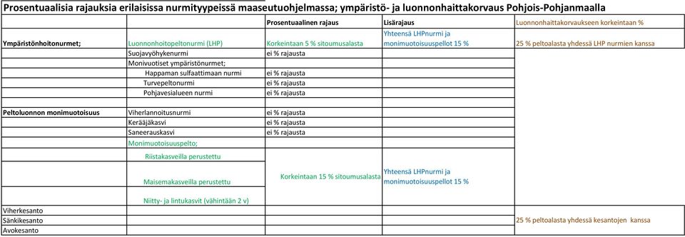 Saneerauskasvi Monimuotoisuuspelto; Riistakasveilla perustettu Prosentuaalinen rajaus Lisärajaus Luonnonhaittakorvaukseen korkeintaan % Yhteensä LHPnurmi ja monimuotoisuuspellot 15 % 25 % peltoalasta