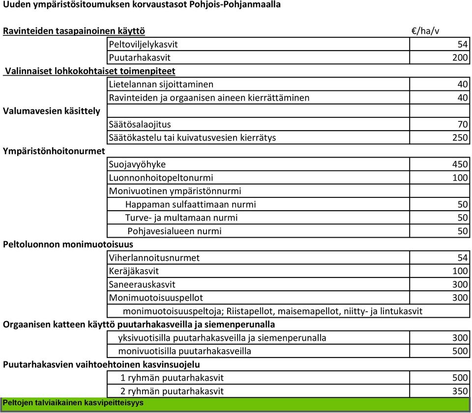 Luonnonhoitopeltonurmi 100 Monivuotinen ympäristönnurmi Happaman sulfaattimaan nurmi 50 Turve- ja multamaan nurmi 50 Pohjavesialueen nurmi 50 Peltoluonnon monimuotoisuus Viherlannoitusnurmet 54