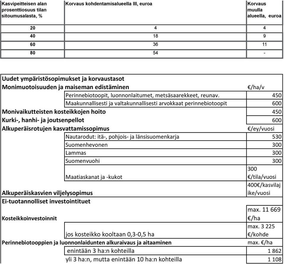 450 Maakunnallisesti ja valtakunnallisesti arvokkaat perinnebiotoopit 600 Monivaikutteisten kosteikkojen hoito 450 Kurki-, hanhi- ja joutsenpellot 600 Alkuperäisrotujen kasvattamissopimus /ey/vuosi