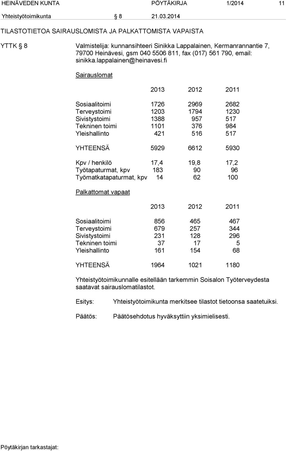 Terveystoimi 1203 1794 1230 Sivistystoimi 1388 957 517 Tekninen toimi 1101 376 984 Yleishallinto 421 516 517 YHTEENSÄ 5929 6612 5930 Kpv / henkilö 17,4 19,8 17,2 Työtapaturmat, kpv 183 90 96