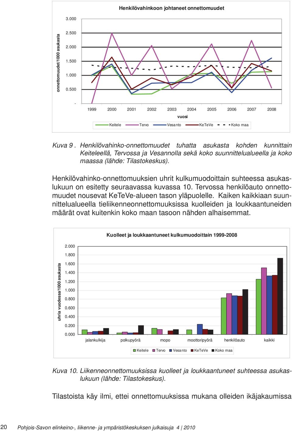 Henkilövahinko-onnettomuudet tuhatta asukasta kohden kunnittain Keiteleellä, Tervossa ja Vesannolla sekä koko suunnittelualueella ja koko maassa (lähde: Tilastokeskus).