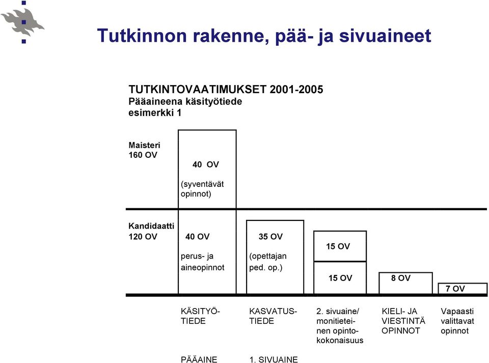 (opettajan aineopinnot ped. op.) 15 OV 15 OV 8 OV 7 OV KÄSITYÖ- TIEDE KASVATUS- TIEDE 2.