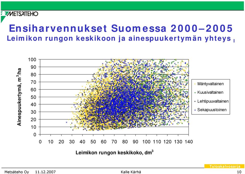 Ainespuukertymä, m 3 /ha 1 9 8 7 6 5 4 3 2 1 1 2 3