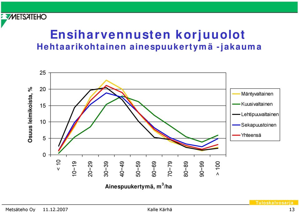 15 1 5 Yhteensä < 1 1 19 2 29 3 39 4 49 5 59 6 69 7