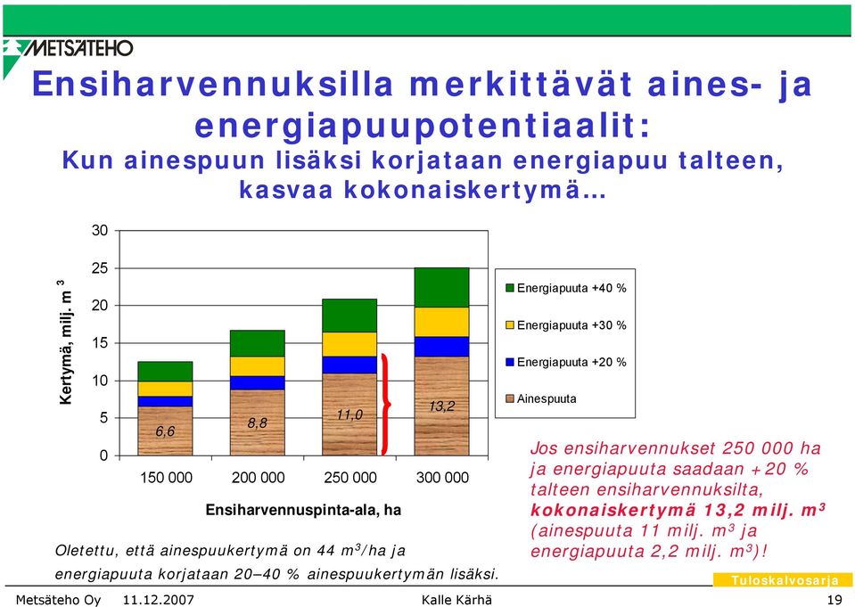 8,8 11, 13,2 15 2 25 3 Ensiharvennuspinta-ala, ha Oletettu, että ainespuukertymä on 44 m 3 /ha ja Energiapuuta +4 % Energiapuuta +3 %