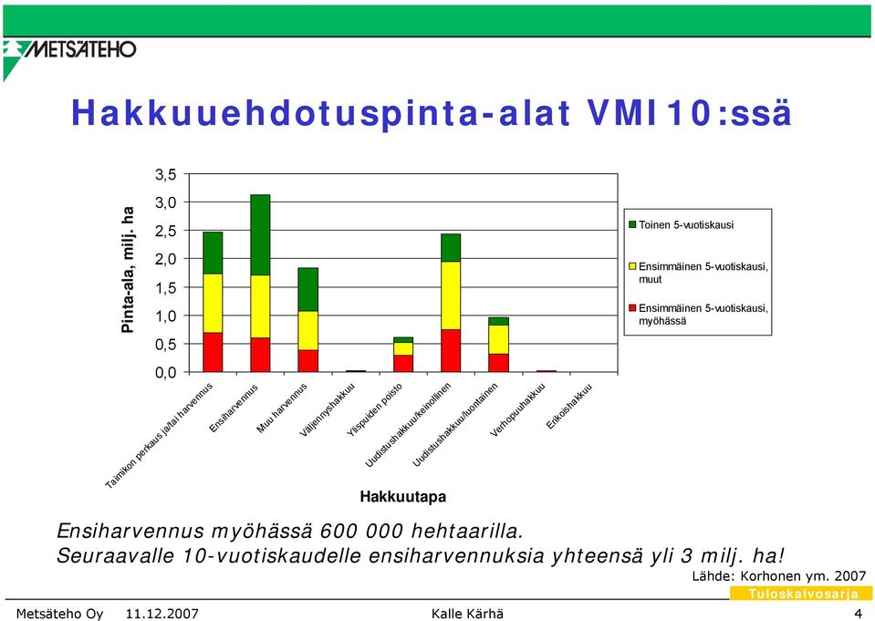 perkaus ja/tai harvennus Ensiharvennus Muu harvennus Väljennyshakkuu Ylispuiden poisto Uudistushakkuu/keinollinen Hakkuutapa