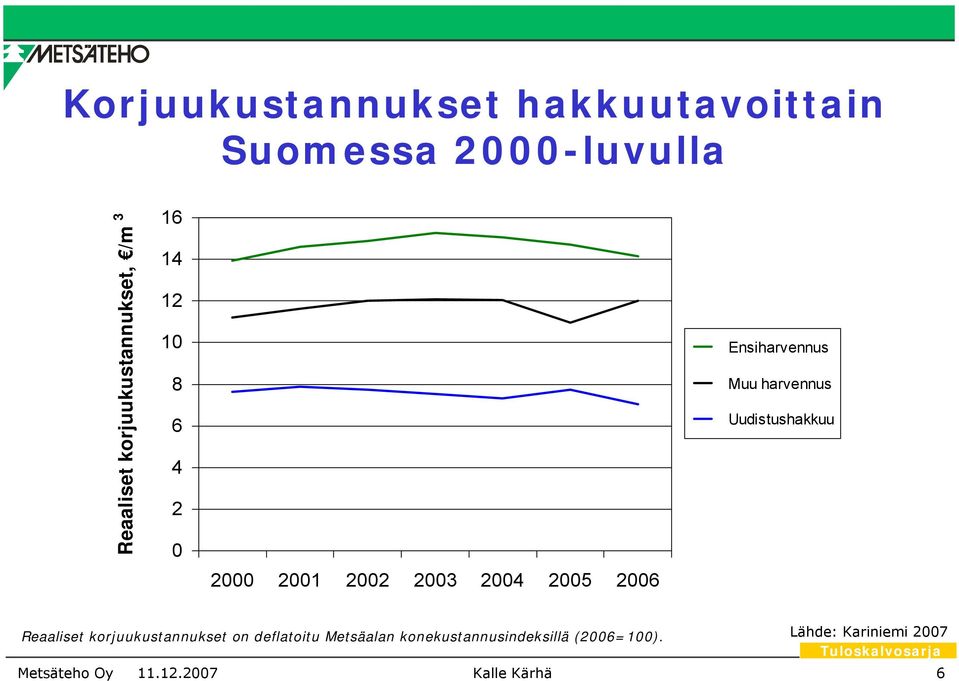 Ensiharvennus Muu harvennus Uudistushakkuu Reaaliset korjuukustannukset