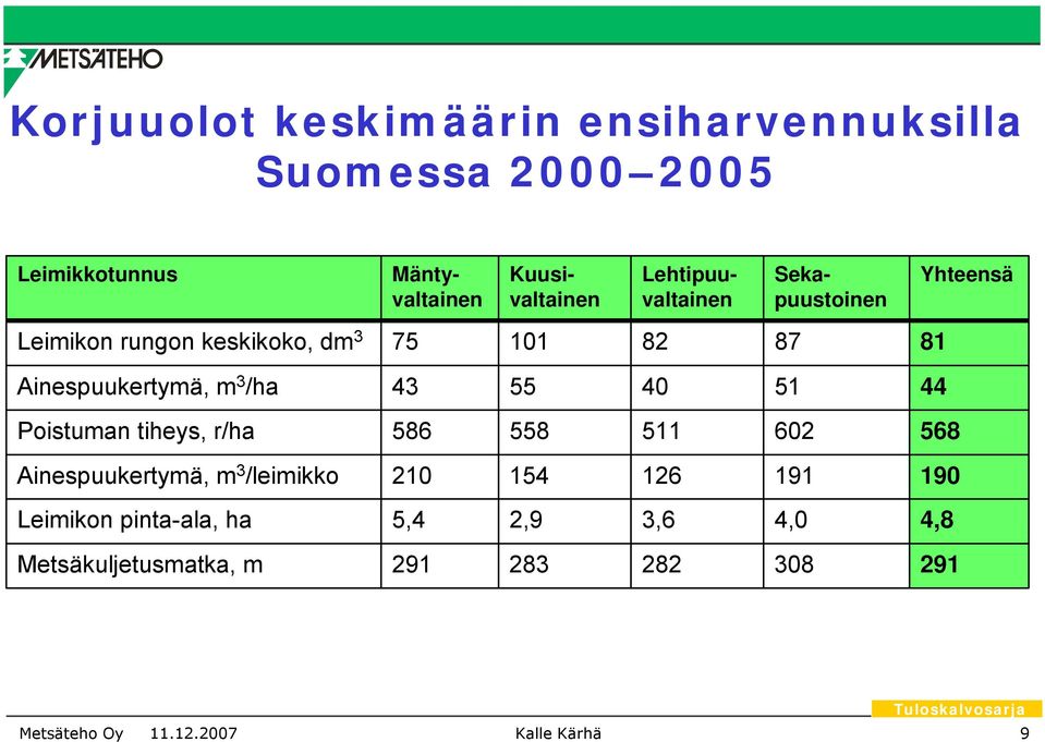 r/ha 586 558 511 62 568 Ainespuukertymä, m 3 /leimikko 21 154 126 191 19 Leimikon