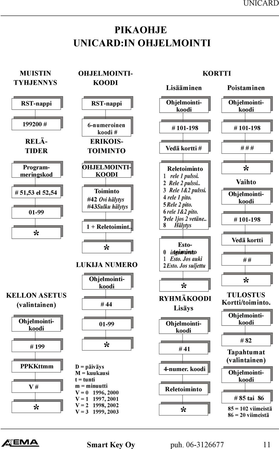 . * LUKIJA NUMERO Ohjelmointikoodi Programmeringskod # 44 01-99 * D = päiväys M = kuukausi t = tunti m = minuutti V = 0 1996, 2000 V = 1 1997, 2001 V = 2 1998, 2002 V = 3 1999, 2003 # 101-198 Vedä