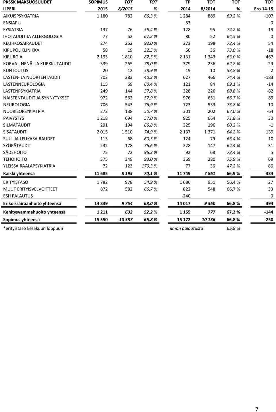 63,0 % 467 KORVA-, NENÄ- JA KURKKUTAUDIT 339 265 78,0 % 379 236 62,2 % 29 KUNTOUTUS 20 12 58,9 % 19 10 53,8 % 2 LASTEN- JA NUORTENTAUDIT 703 283 40,3 % 627 466 74,4 % -183 LASTENNEUROLOGIA 115 69