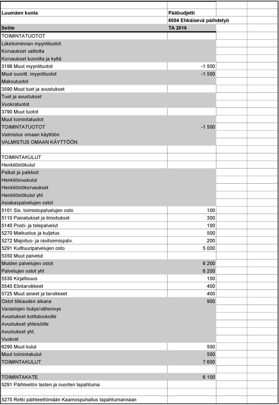 toimistopalvelujen osto 100 5110 Painatukset ja ilmoitukset 300 5140 Posti- ja telepalvelut 100 5270 Matkustus ja kuljetus 500 5272 Majoitus- ja ravitsemispalv.