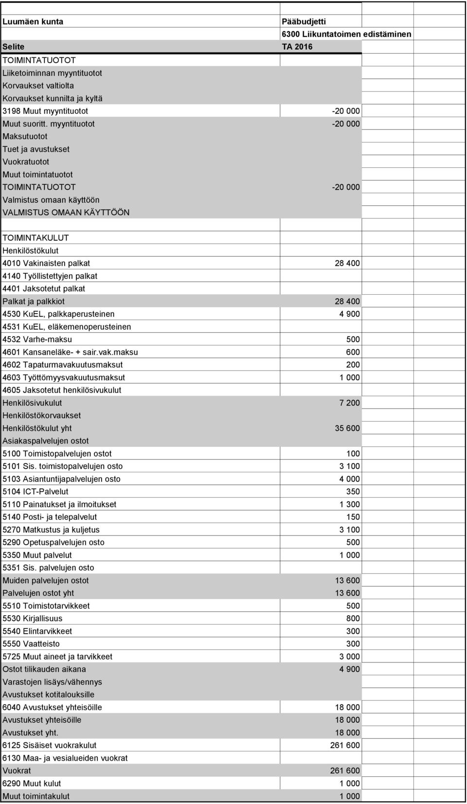 eläkemenoperusteinen 4532 Varhe-maksu 500 4601 Kansaneläke- + sair.vak.