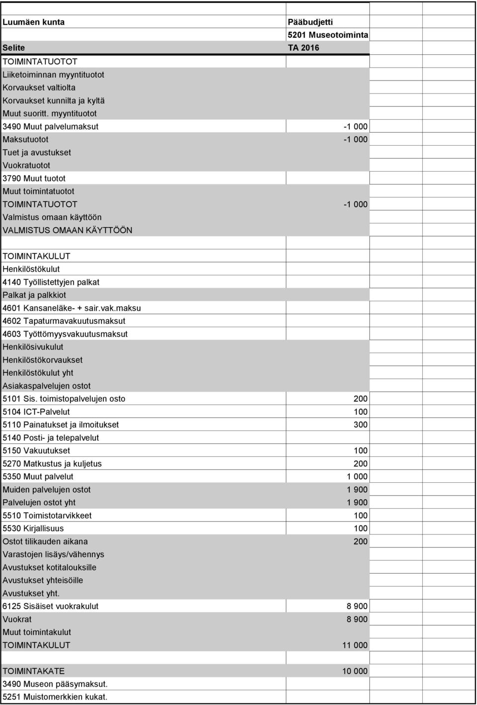 toimistopalvelujen osto 200 5104 ICT-Palvelut 100 5110 Painatukset ja ilmoitukset 300 5140 Posti- ja telepalvelut 5150 Vakuutukset 100 5270 Matkustus ja kuljetus 200 5350 Muut palvelut 1