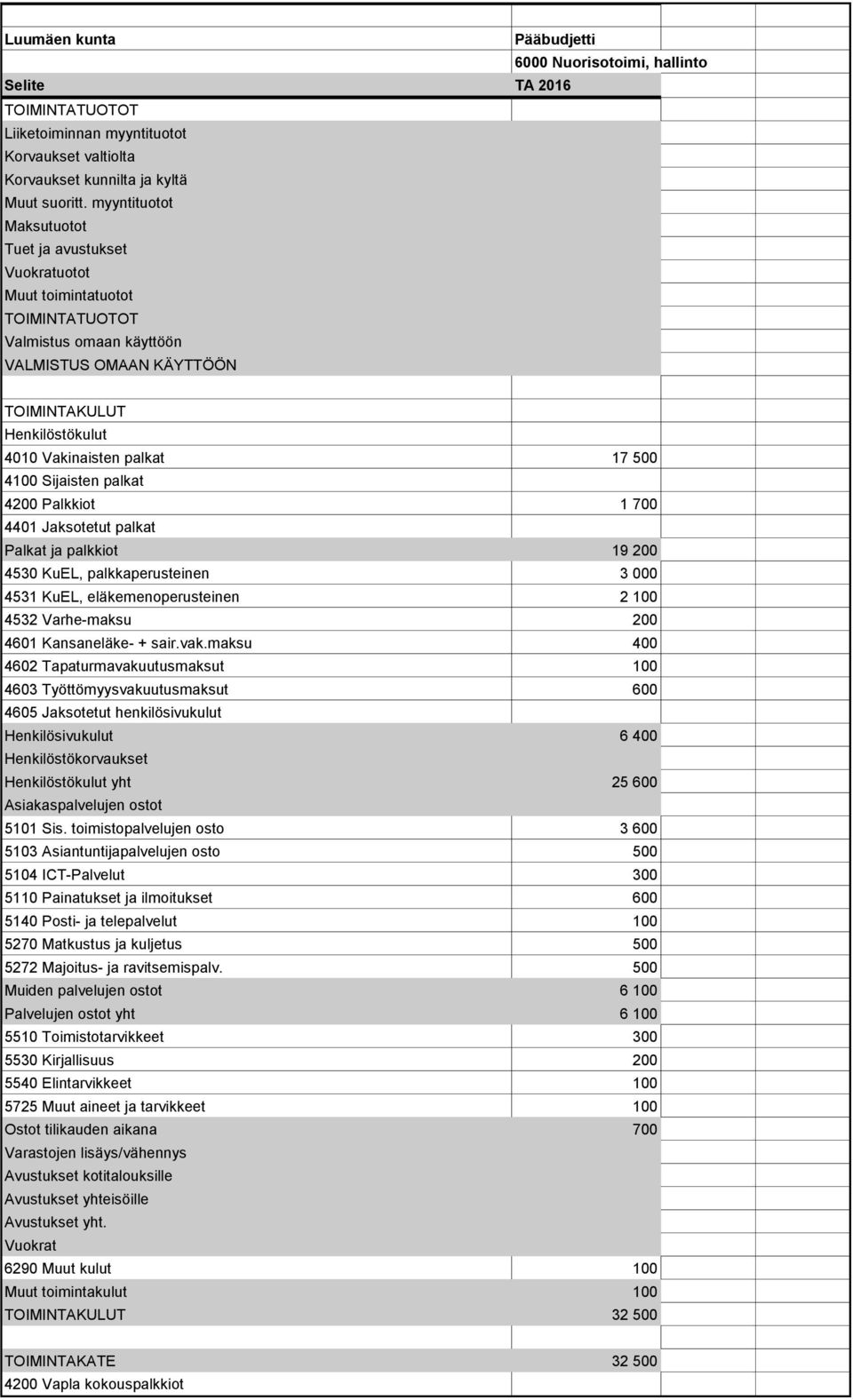 eläkemenoperusteinen 2 100 4532 Varhe-maksu 200 4601 Kansaneläke- + sair.vak.