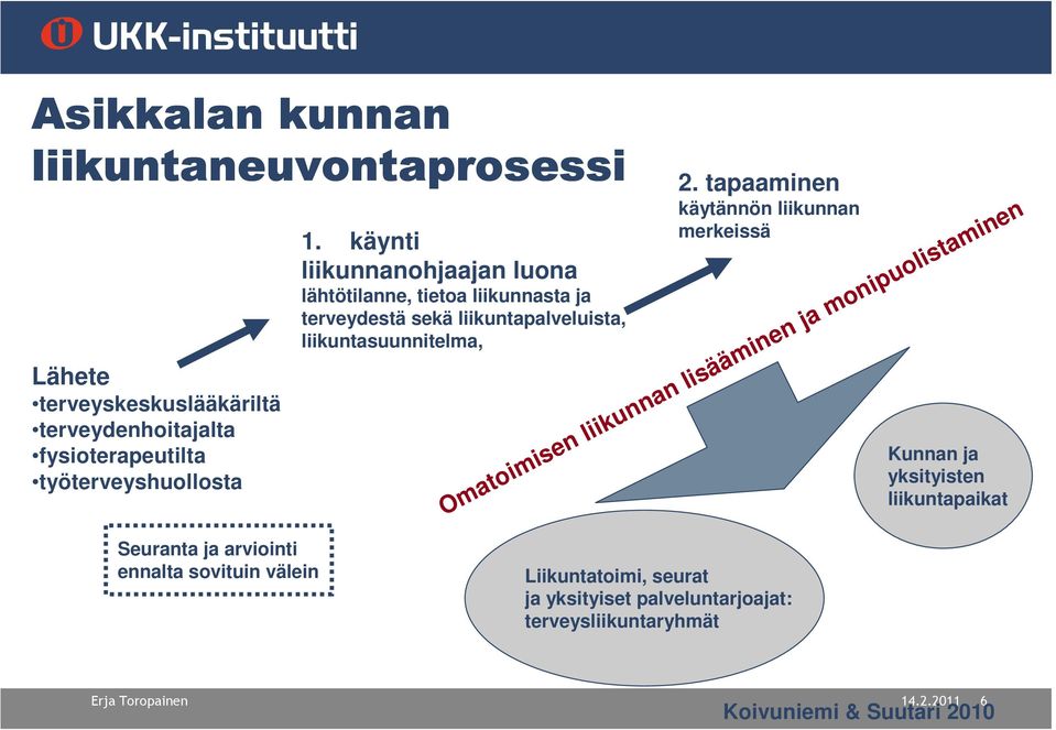 tapaaminen käytännön liikunnan merkeissä Kunnan ja yksityisten liikuntapaikat Omatoimisen liikunnan lisääminen ja monipuolistaminen Seuranta