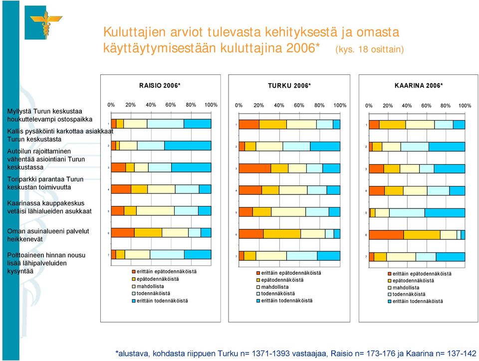 asiointiani Turun keskustassa 0% 20% 40% 60% 80% 100% 1 2 3 0% 20% 40% 60% 80% 100% 1 2 3 0% 20% 40% 60% 80% 100% 1 2 3 Toriparkki parantaa Turun keskustan toimivuutta 4 4 4 Kaarinassa kauppakeskus