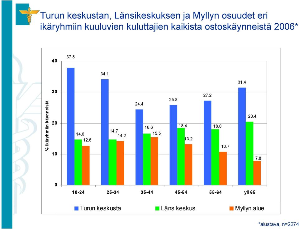 4 % ikäryhmän käynneistä 30 20 10 14.6 12.6 14.7 14.2 24.4 16.6 15.5 27.2 25.8 18.