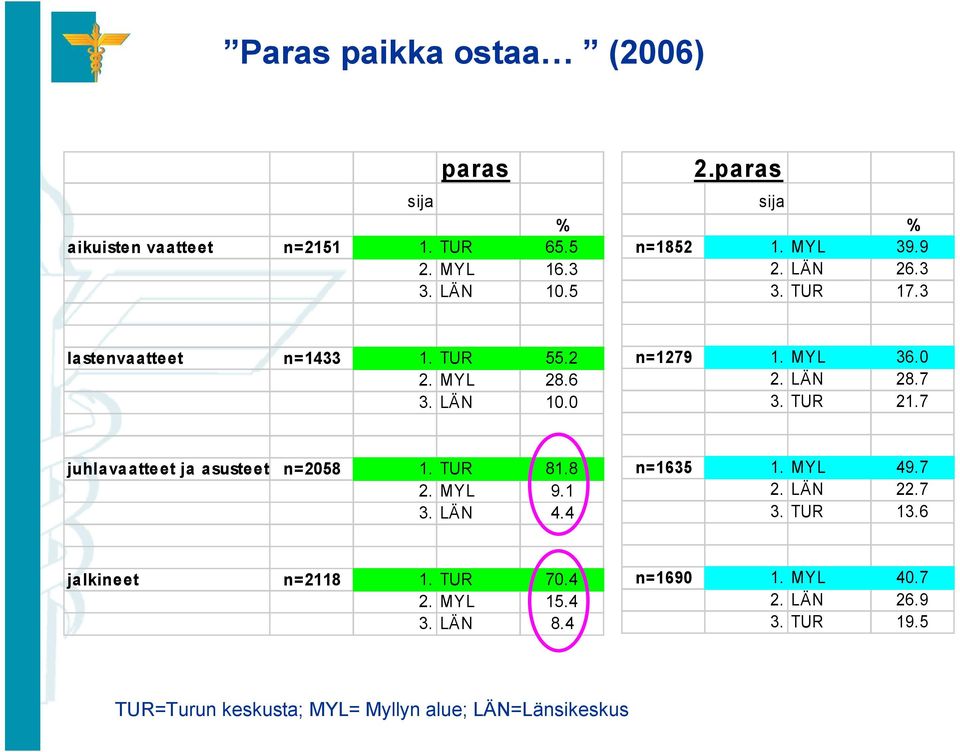 TUR 21.7 juhlavaatteet ja asusteet n=2058 1. TUR 81.8 2. MYL 9.1 3. LÄN 4.4 n=1635 1. MYL 49.7 2. LÄN 22.7 3. TUR 13.