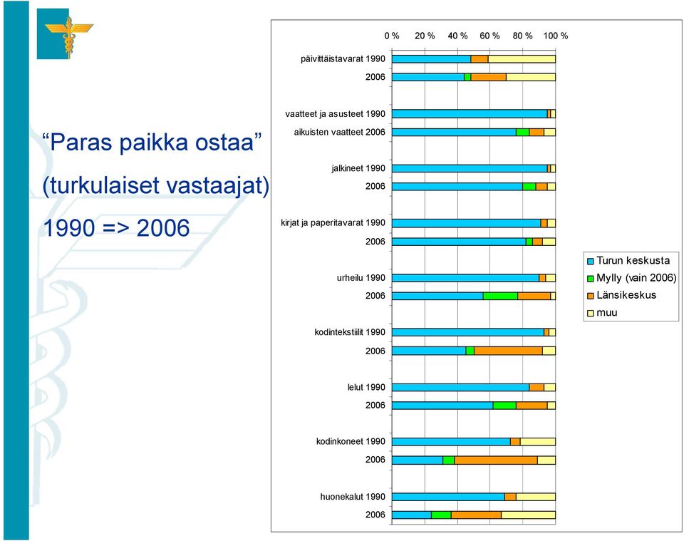 2006 kirjat ja paperitavarat 1990 2006 urheilu 1990 2006 kodintekstiilit 1990 2006 Turun