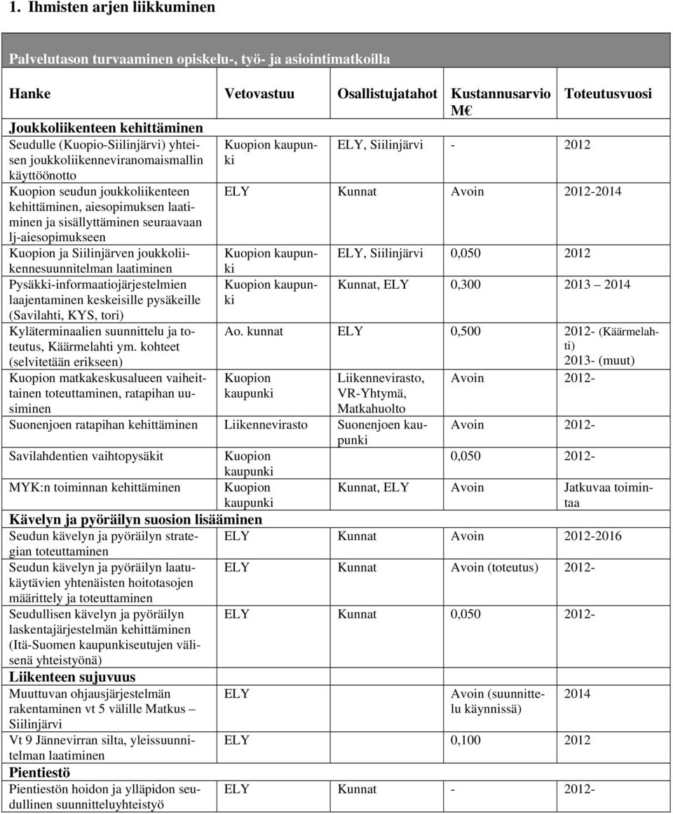 joukkolii- kaupun- ELY, Siilinjärvi 0,050 2012 kennesuunnitelman laatiminen Pysäkki-informaatiojärjestelmien laajentaminen keskeisille pysäkeille (Savilahti, KYS, tori) Kyläterminaalien suunnittelu
