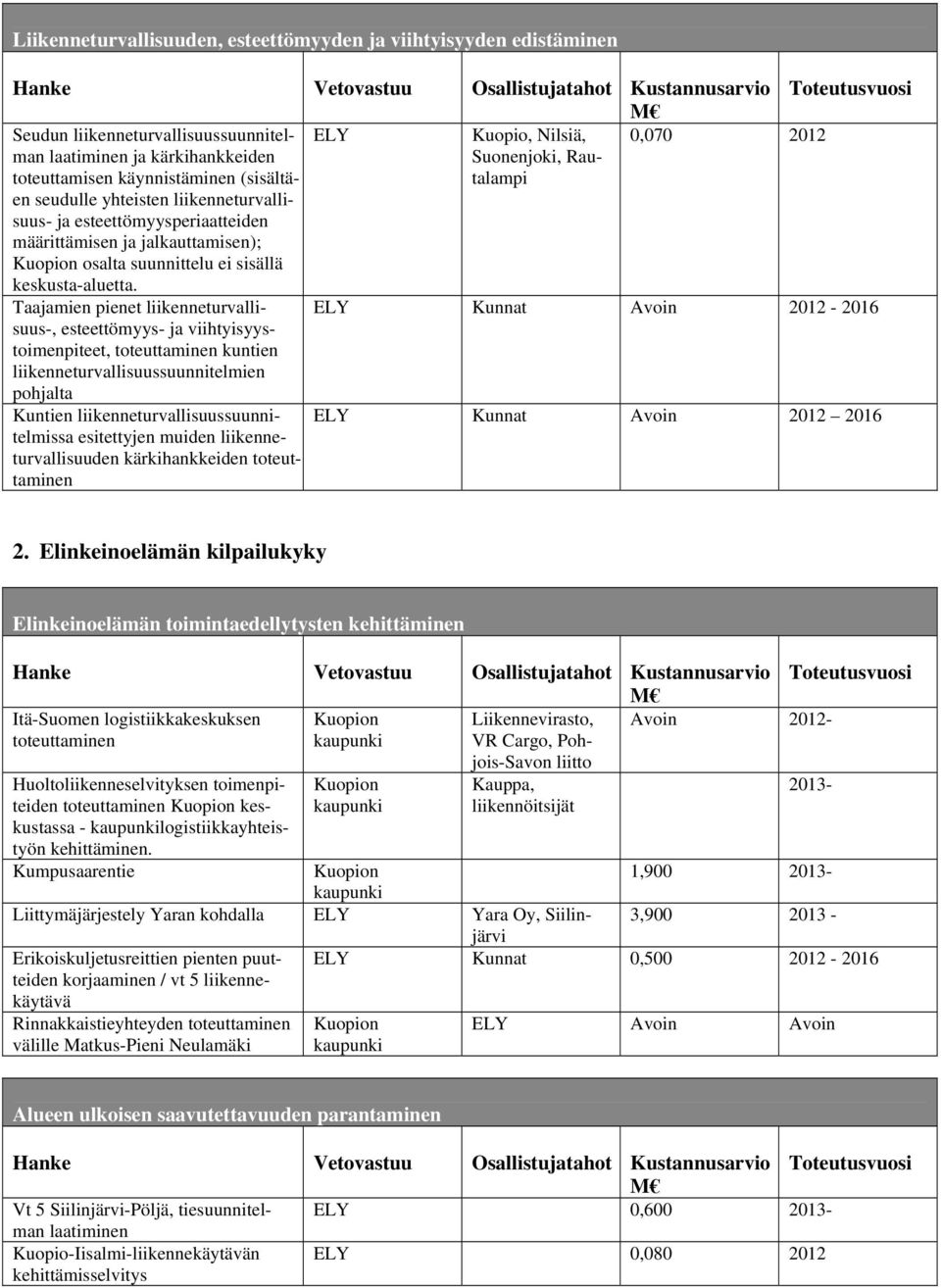 Suonenjoki, Rautalampi Taajamien pienet liikenneturvallisuus-, ELY Kunnat Avoin 2012-2016 esteettömyys- ja viihtyisyys- toimenpiteet, toteuttaminen kuntien liikenneturvallisuussuunnitelmien pohjalta